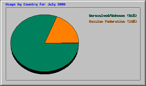Usage by Country for July 2008