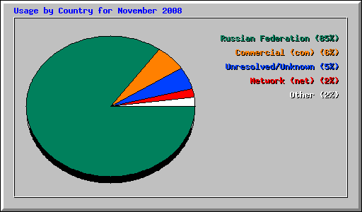 Usage by Country for November 2008