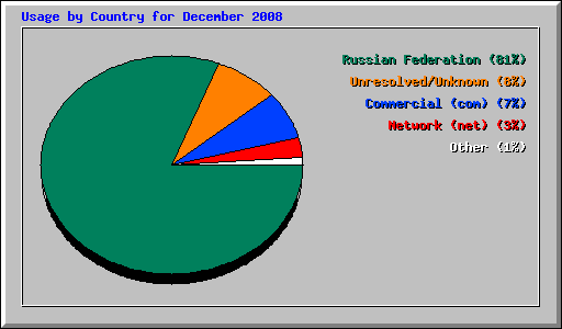 Usage by Country for December 2008