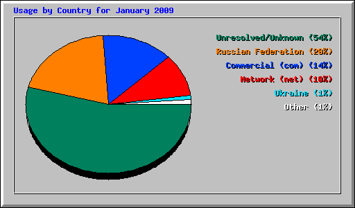 Usage by Country for January 2009
