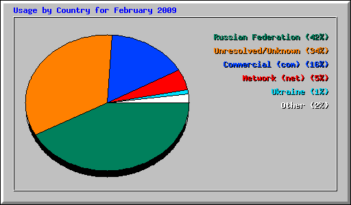 Usage by Country for February 2009
