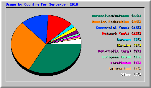 Usage by Country for September 2016