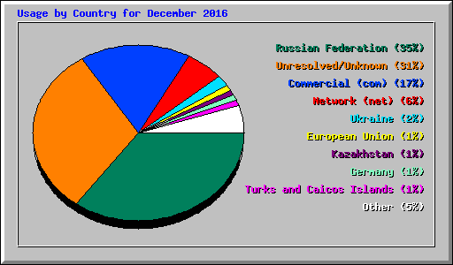 Usage by Country for December 2016