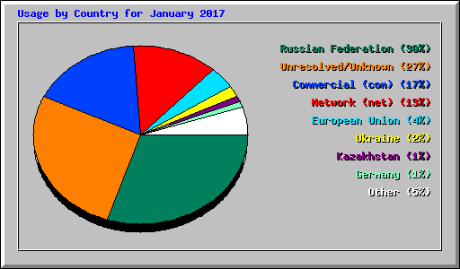 Usage by Country for January 2017