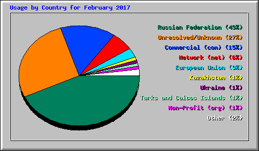 Usage by Country for February 2017