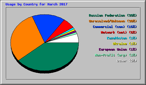 Usage by Country for March 2017