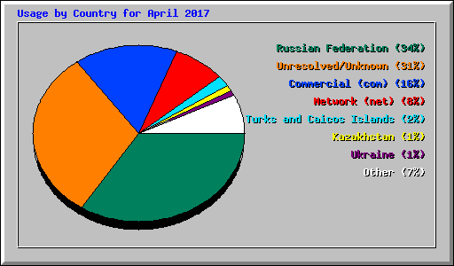 Usage by Country for April 2017