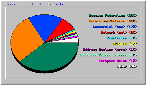 Usage by Country for May 2017