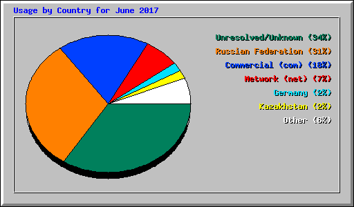 Usage by Country for June 2017