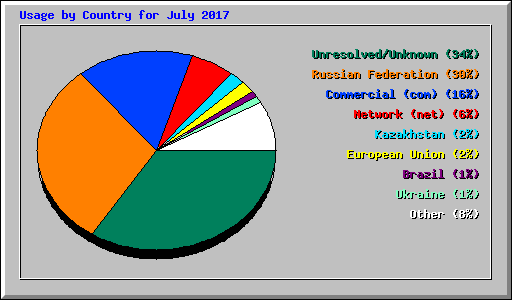 Usage by Country for July 2017