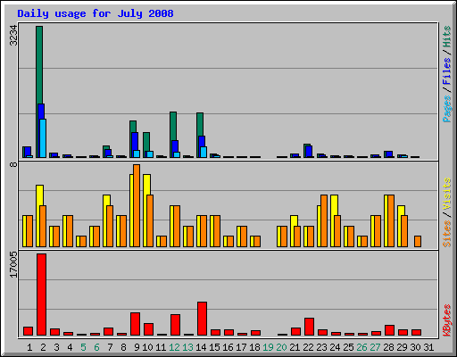 Daily usage for July 2008