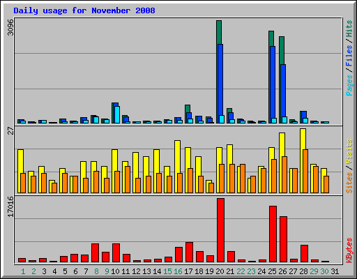 Daily usage for November 2008