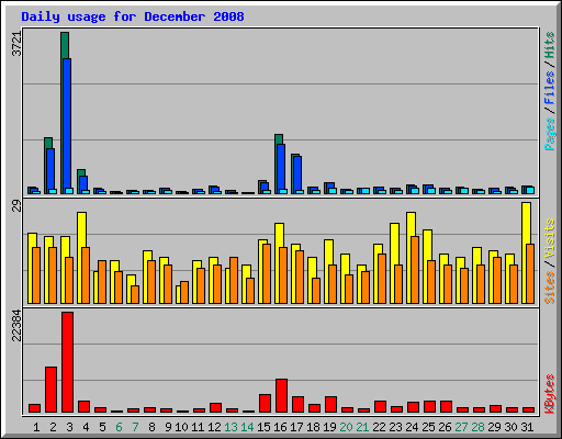 Daily usage for December 2008