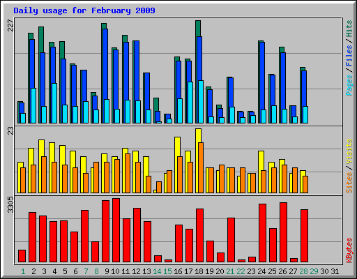 Daily usage for February 2009