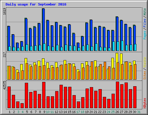 Daily usage for September 2016