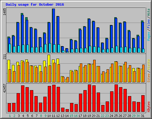 Daily usage for October 2016