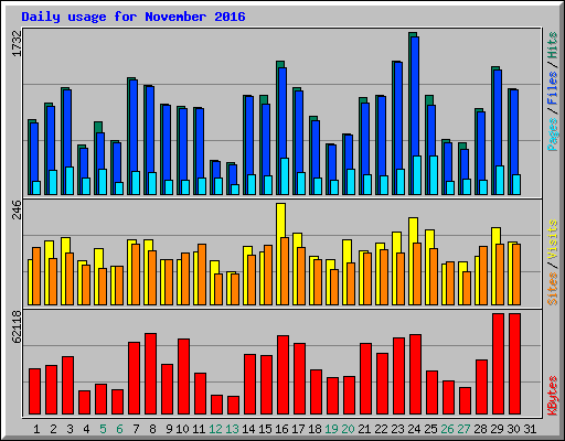 Daily usage for November 2016