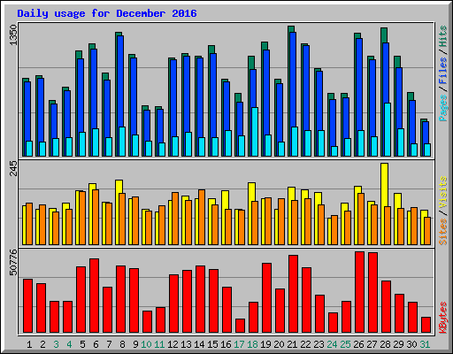 Daily usage for December 2016