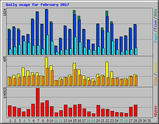 Daily usage for February 2017