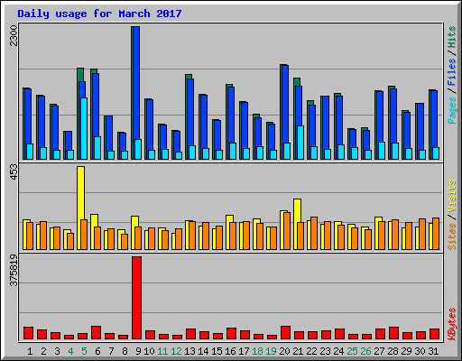 Daily usage for March 2017