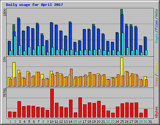 Daily usage for April 2017