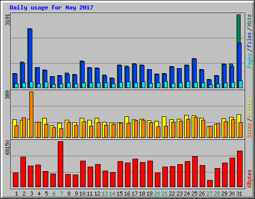 Daily usage for May 2017
