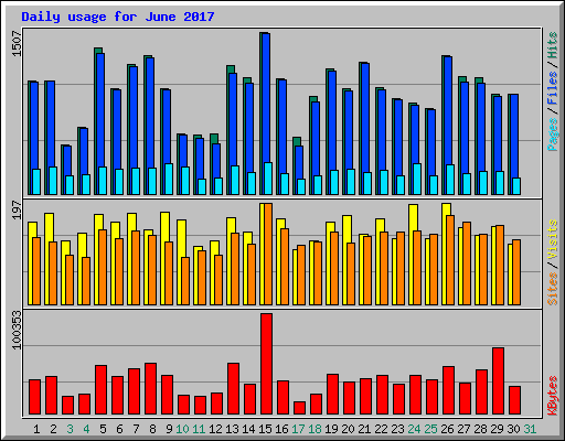 Daily usage for June 2017