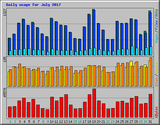 Daily usage for July 2017