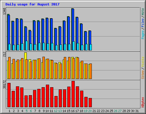 Daily usage for August 2017