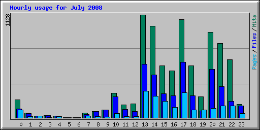 Hourly usage for July 2008