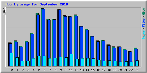 Hourly usage for September 2016