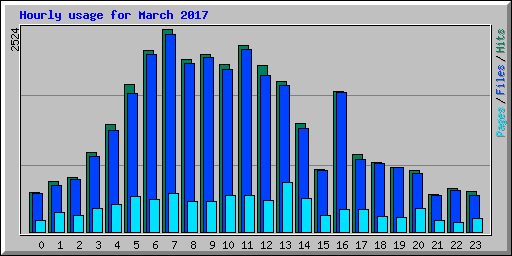 Hourly usage for March 2017