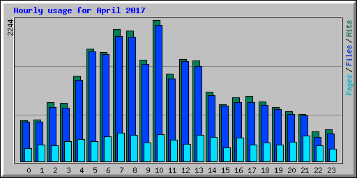 Hourly usage for April 2017