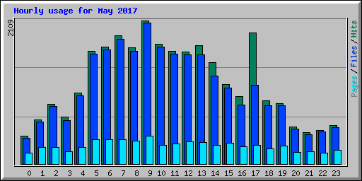 Hourly usage for May 2017