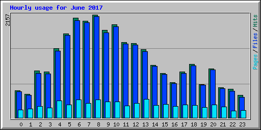 Hourly usage for June 2017