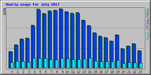 Hourly usage for July 2017