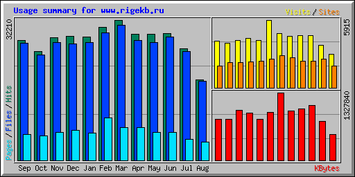 Usage summary for www.rigekb.ru